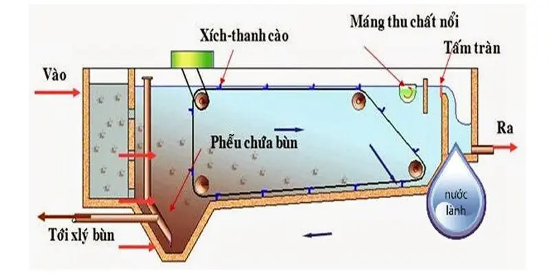 Bể lắng cát là gì? Phân loại, Ứng dụng và Lưu ý khi thiết kế