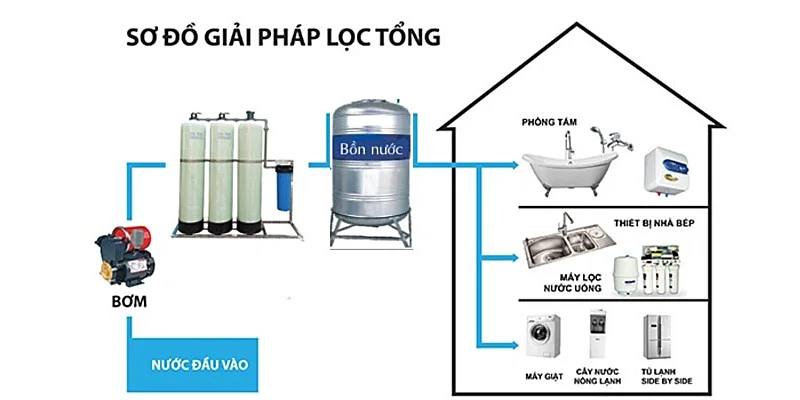 Cách lắp hệ thống lọc nước tổng trong sinh hoạt gia đình