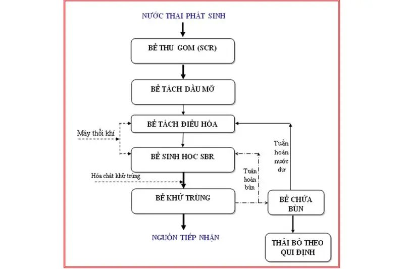 Quy trình hoạt động của trạm xử lý nước thải khu công nghiệp