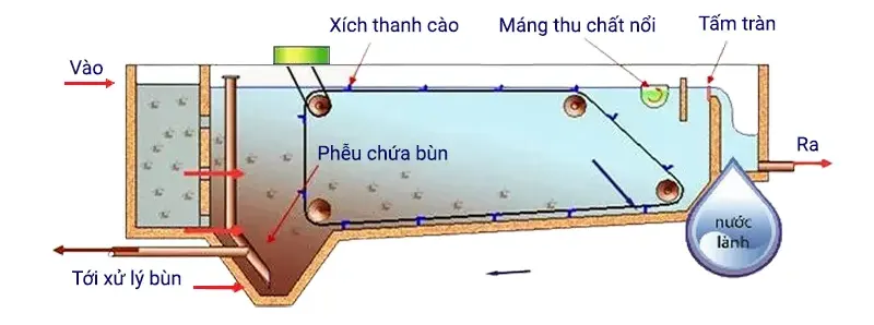 bể lắng cát là gì