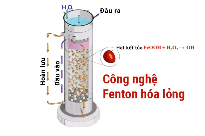 Công nghệ Fenton là gì?