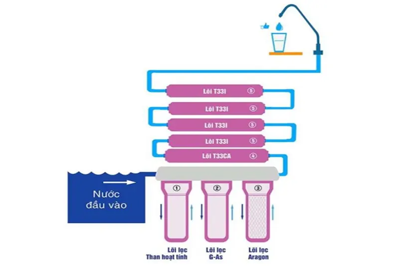 Máy lọc nước nano
