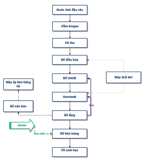 Công nghệ xử lý nước thải chăn nuôi bò